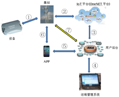 NB-IOT 开启智能井盖管理的标配与未来