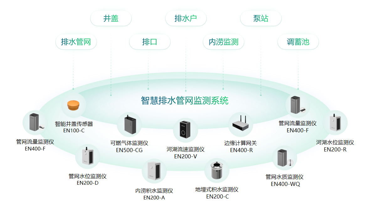 城市生命线智慧排水监测系统建设、管理、运行与管网智能井盖管理系统